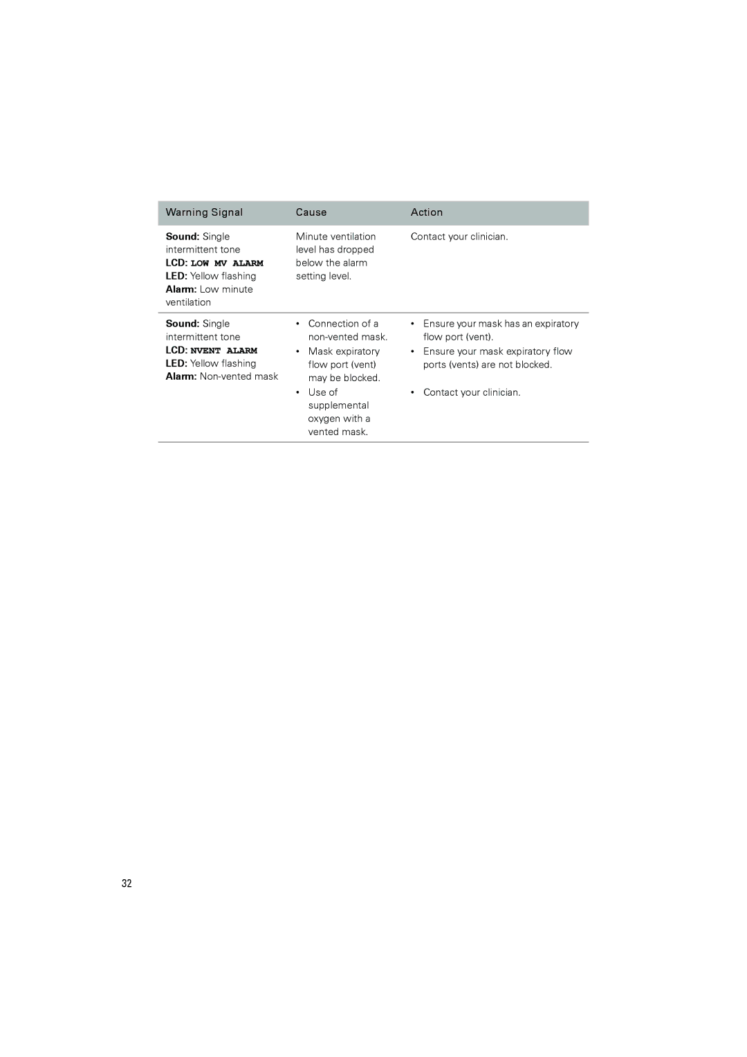 ResMed III ST-A user manual LCD LOW MV Alarm 