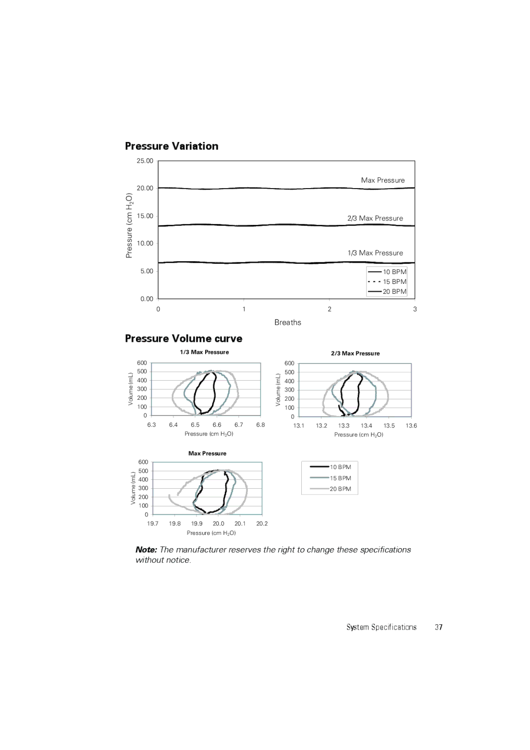 ResMed III user manual Pressure Variation, Pressure Volume curve, Pressure cm H2O, Breaths 