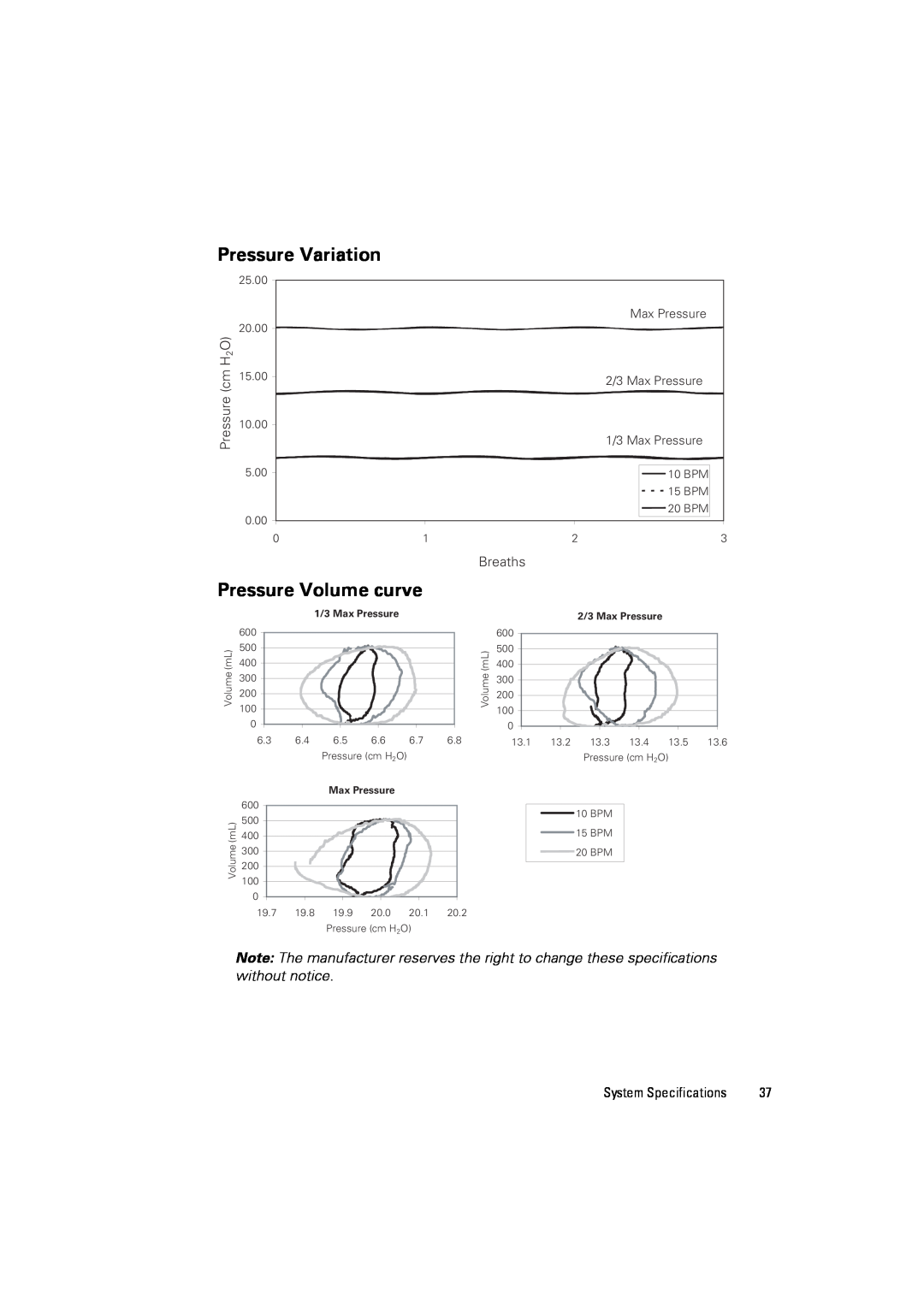 ResMed III Pressure Variation, Pressure Volume curve, Pressure cm H2O, Breaths, 25.00, 10 BPM, 15 BPM, 20 BPM, 0.00 