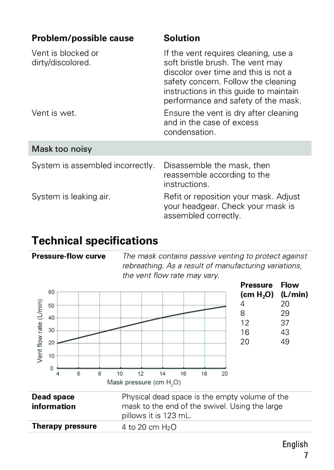 ResMed P10 manual Technical specifications, Pressure-flow curve 