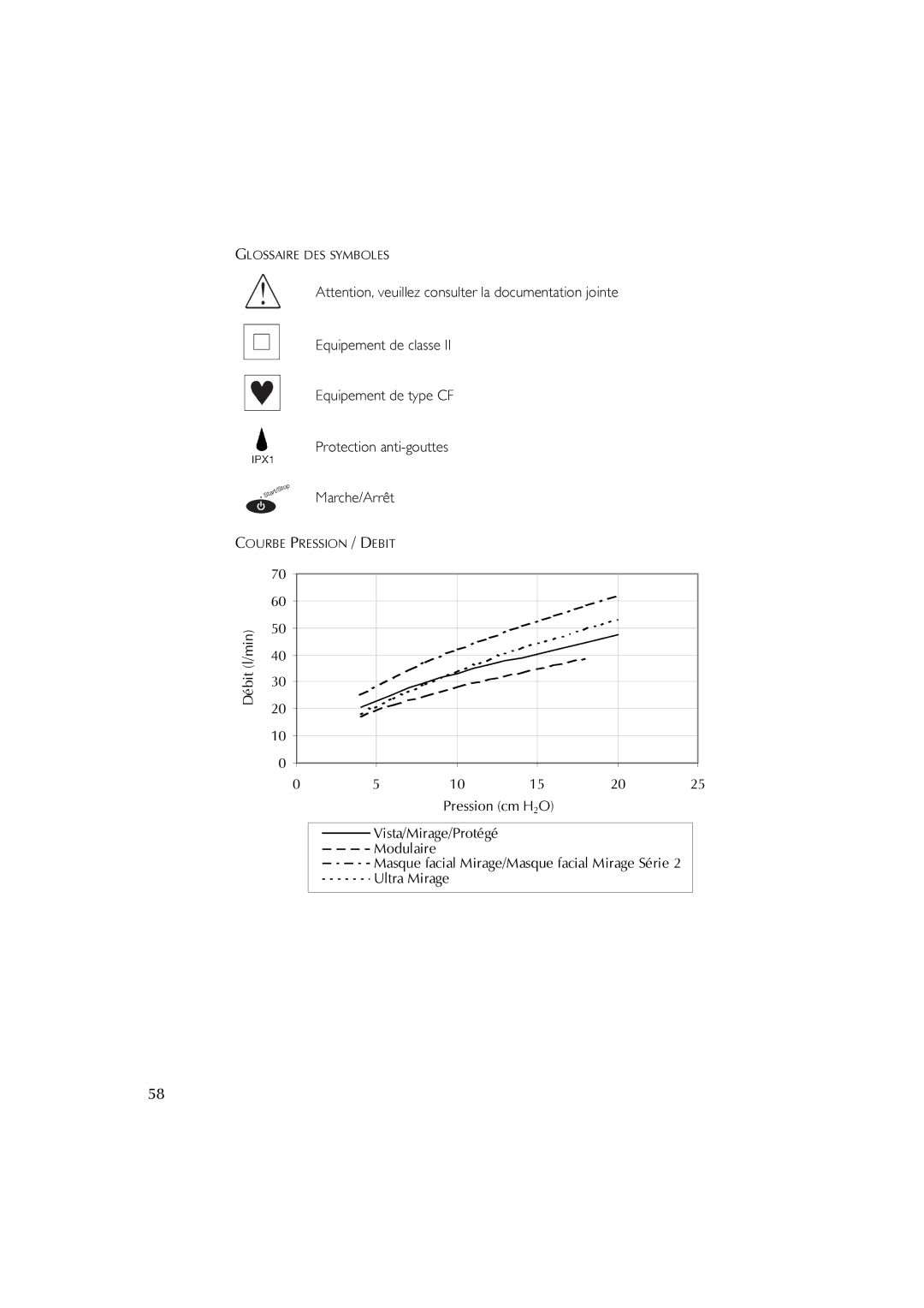 ResMed S7 user manual @ AA @ ,%3, Débit l/min Pression cm H2O 