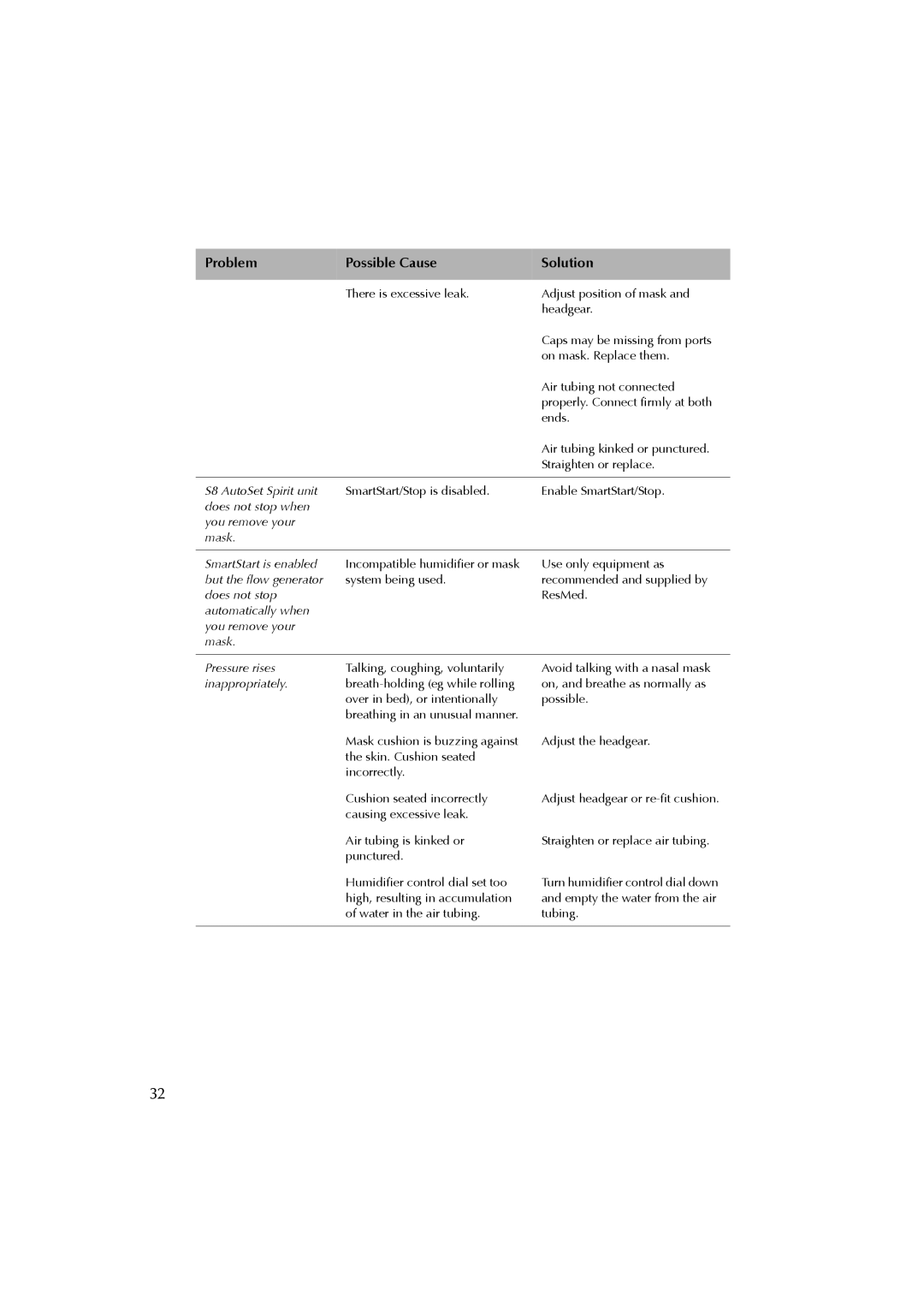 ResMed s8 manual Problem Possible Cause Solution 