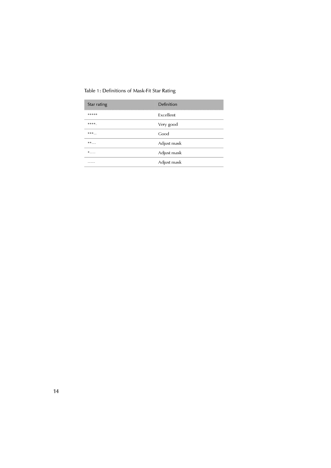 ResMed s8 user manual Definitions of Mask-Fit Star Rating 