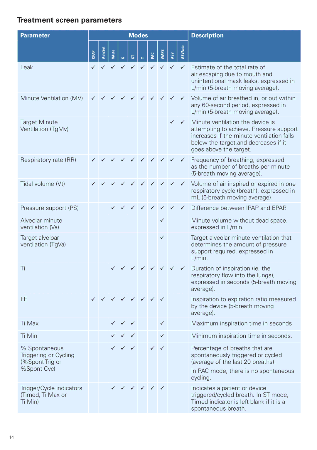 ResMed S9 VPAP Tx manual Treatment screen parameters, Parameter Modes Description 