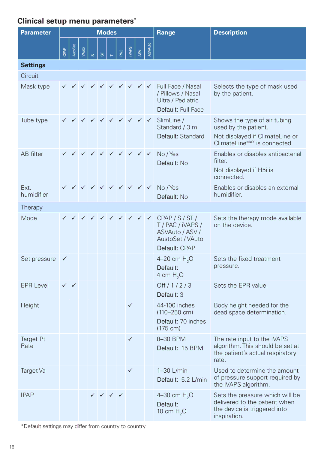 ResMed S9 VPAP Tx manual Clinical setup menu parameters, Parameter Modes, Range Description, Ü ü ü ü ü ü ü ü 