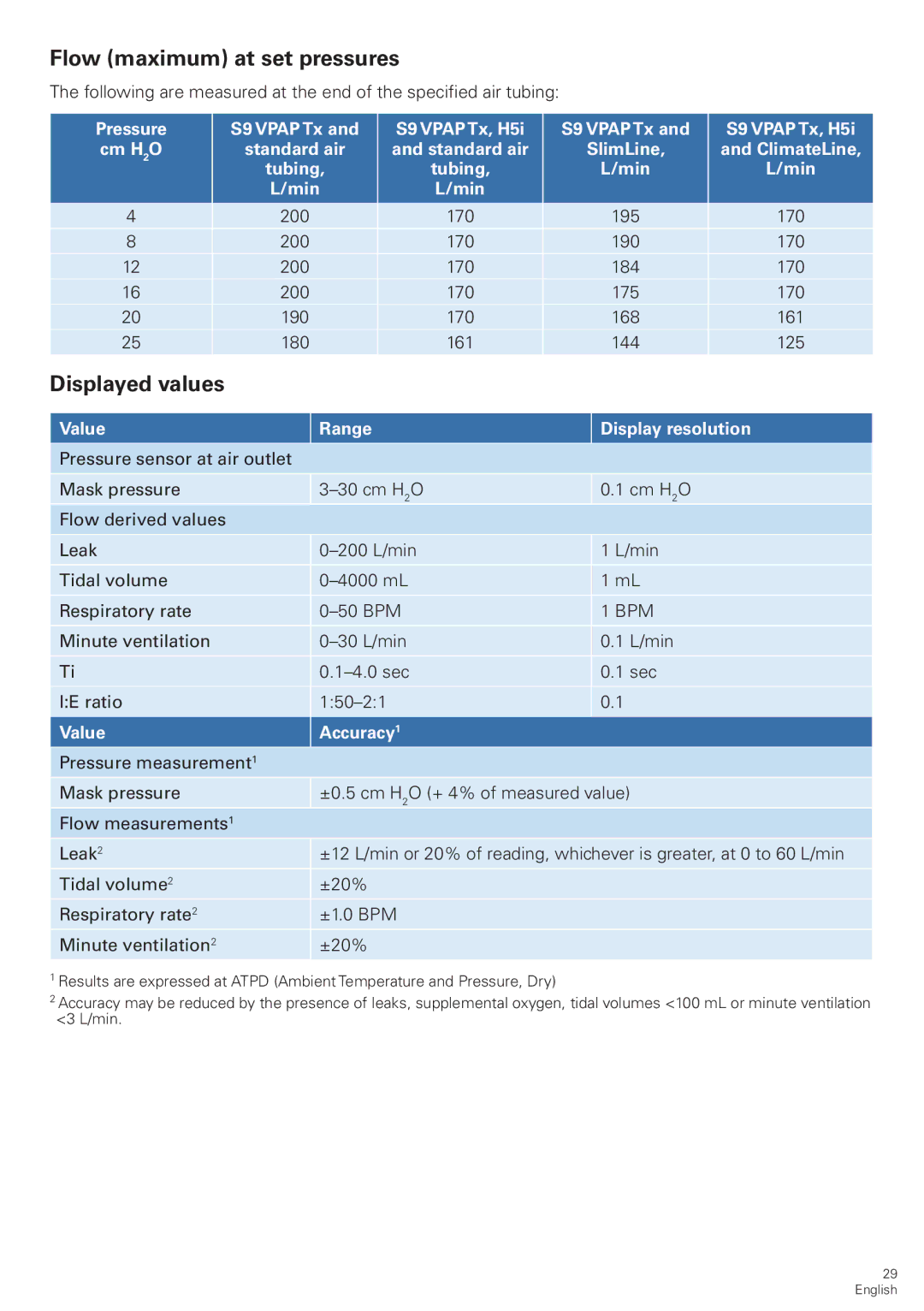 ResMed S9 VPAP Tx Flow maximum at set pressures, Displayed values, Min, Value Range Display resolution, Value Accuracy 