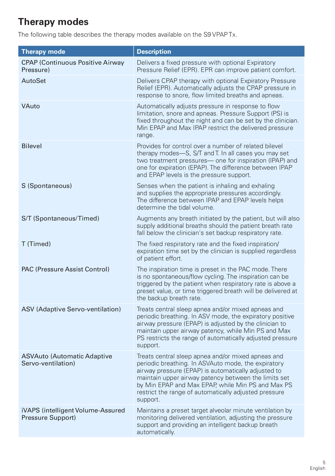 ResMed S9 VPAP Tx manual Therapy modes, Therapy mode Description 