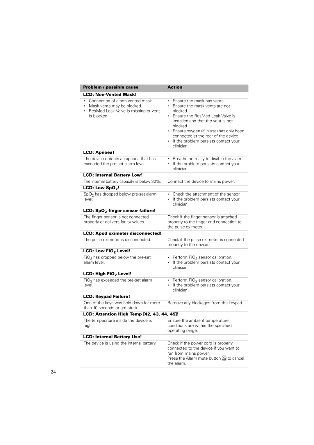 ResMed Stellar 100 Problem / possible cause Action LCD Non-Vented Mask, LCD Apnoea, LCD Internal Battery Low, LCD Low SpO2 