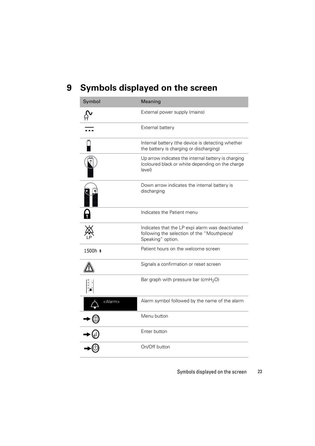 ResMed VS III user manual Symbols displayed on the screen, 1500h 