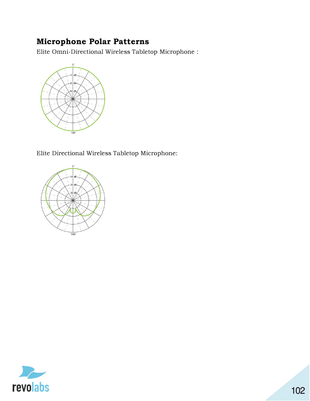 Revolabs 01-ELITEEXEC8, 03-ELITEEXEC8-TW, 03-ELITEEXEC4-TW, 03-ELITEEXEC8-EU, 03-ELITEEXEC4-JP 102, Microphone Polar Patterns 