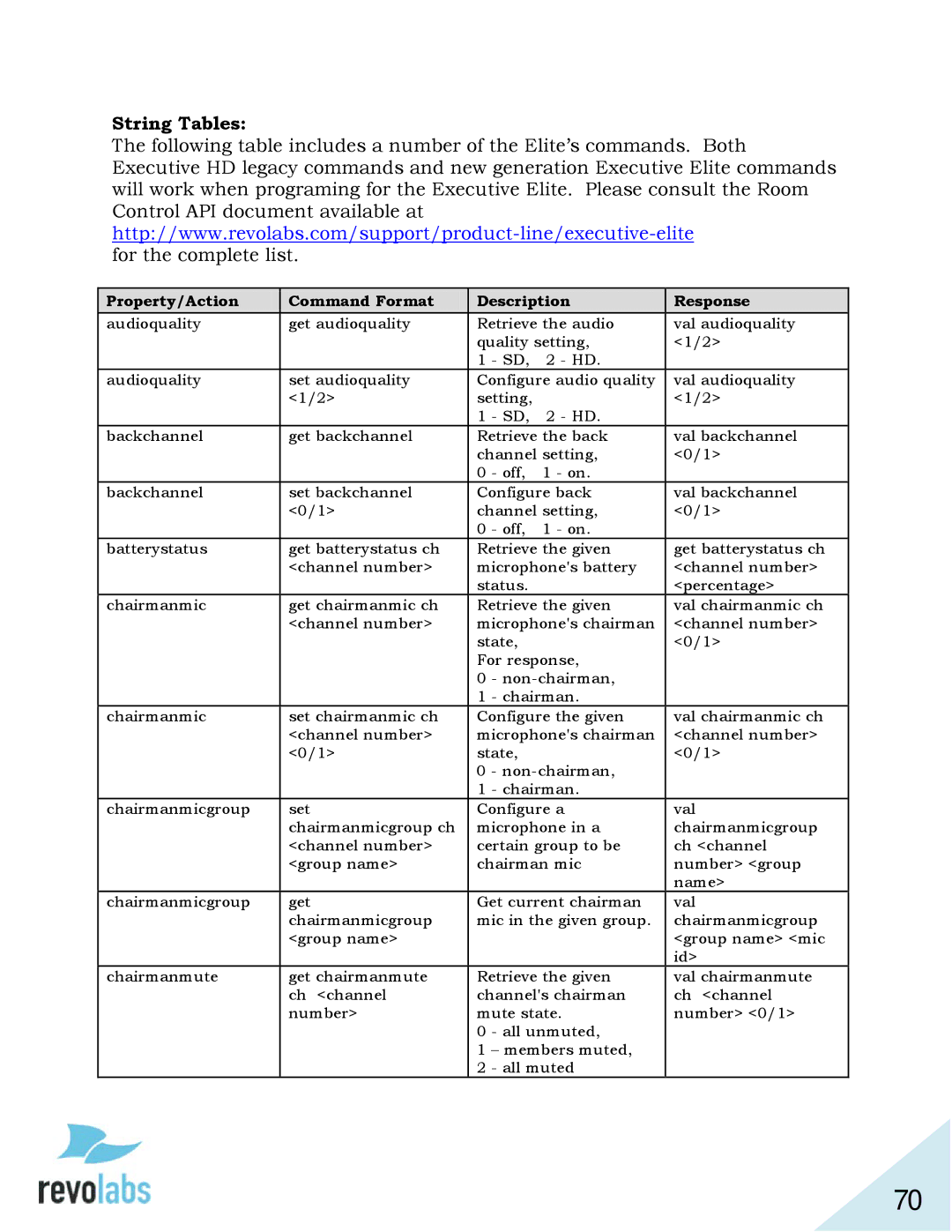 Revolabs 01-ELITEEXEC8, 03-ELITEEXEC8-TW, 03-ELITEEXEC4-TW, 03-ELITEEXEC8-EU String Tables, For the complete list 