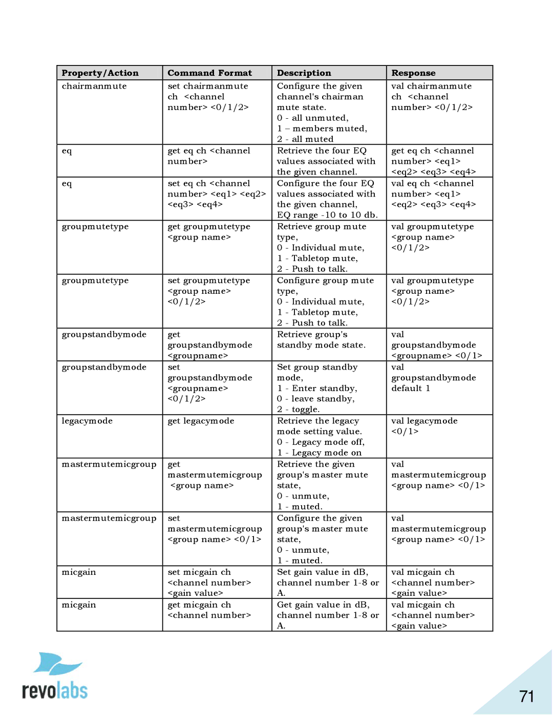 Revolabs 01-ELITEEXEC4, 03-ELITEEXEC8-TW, 03-ELITEEXEC4-TW Property/Action Command Format Description Response 