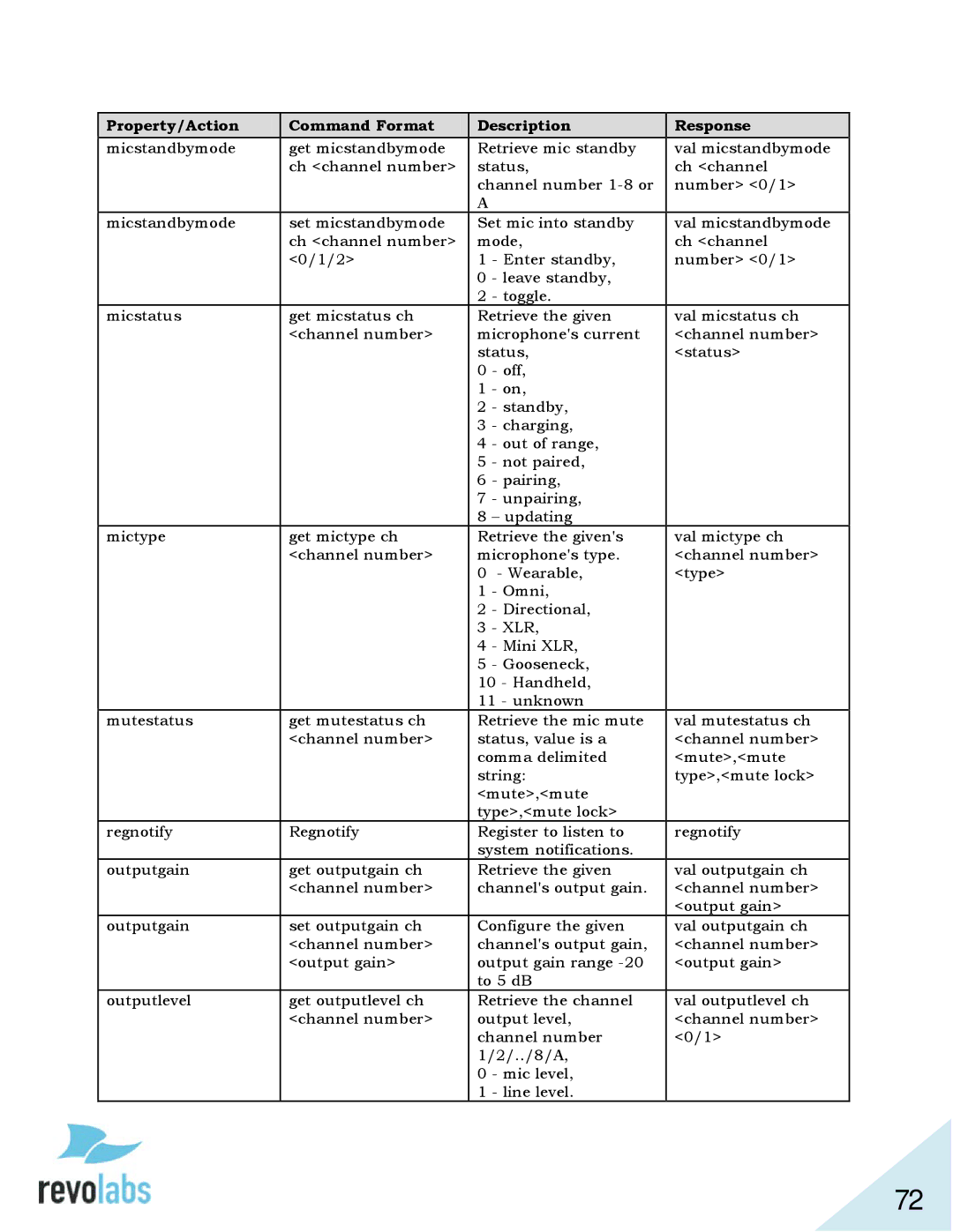 Revolabs 03-ELITEEXEC8-TW, 03-ELITEEXEC4-TW, 03-ELITEEXEC8-EU Property/Action Command Format Description Response 