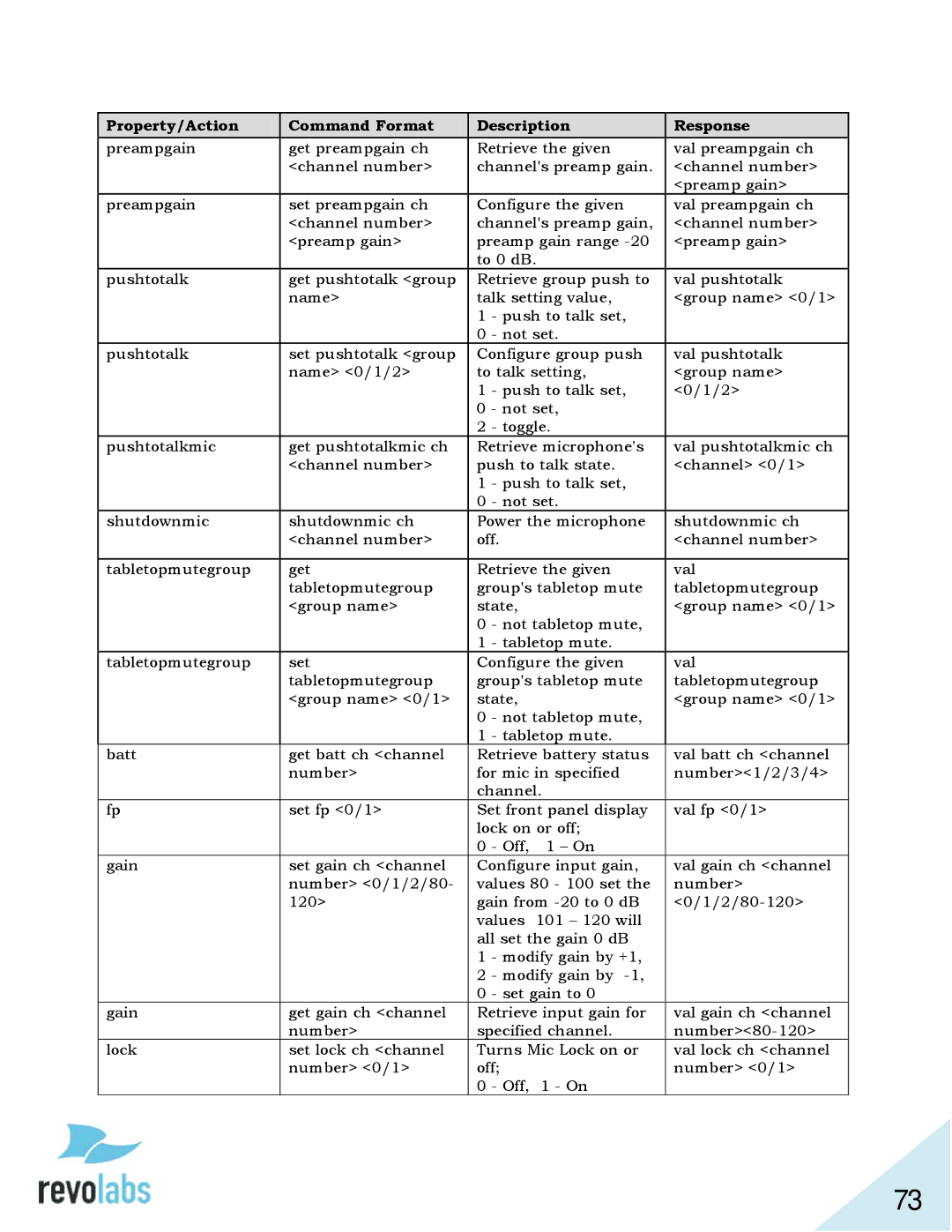 Revolabs 03-ELITEEXEC4-TW, 03-ELITEEXEC8-TW, 03-ELITEEXEC8-EU Property/Action Command Format Description Response 