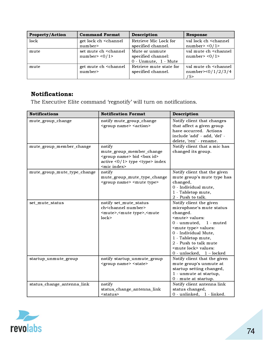 Revolabs 03-ELITEEXEC8-EU, 03-ELITEEXEC8-TW, 03-ELITEEXEC4-TW Notifications Notification Format Description 