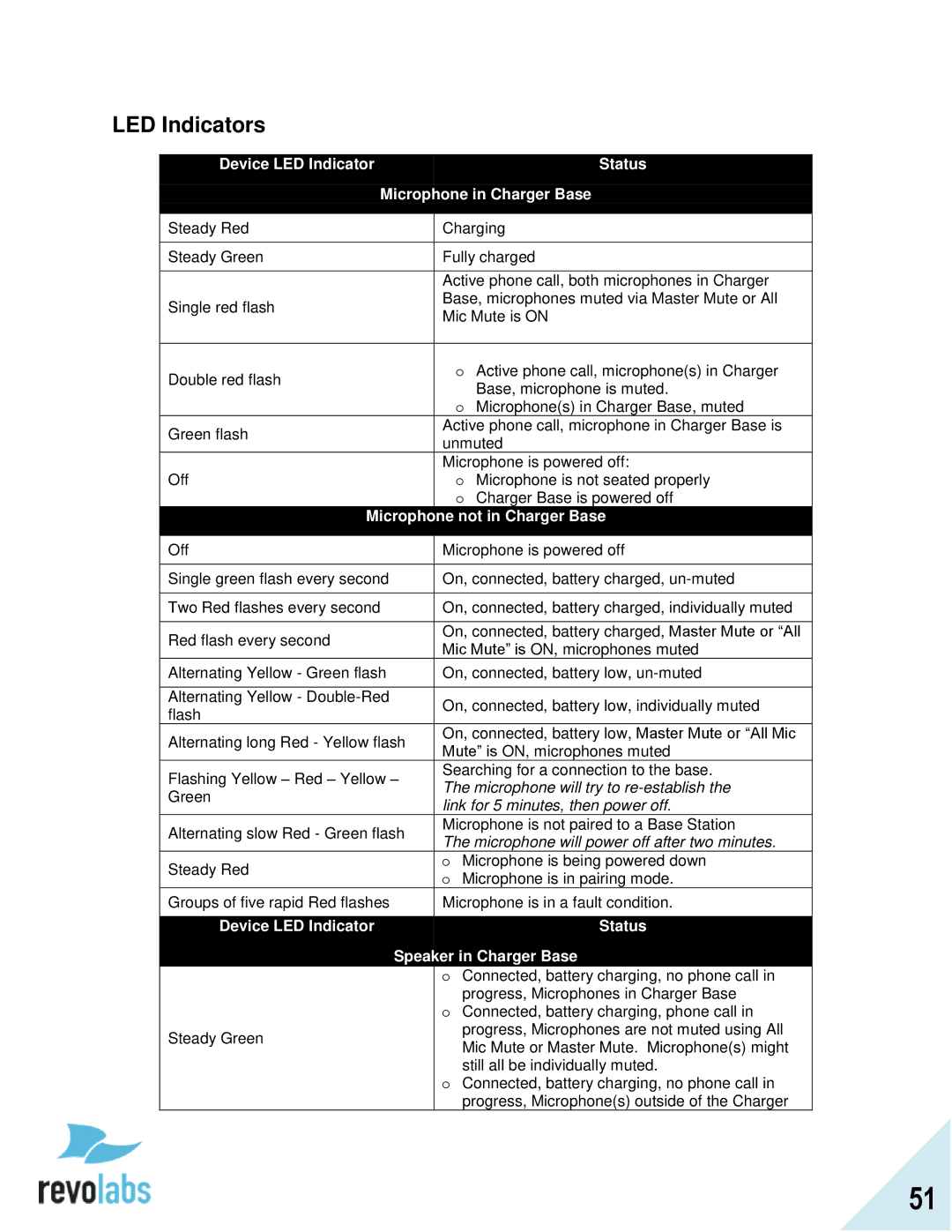 Revolabs 10-FLX2-101-POTS, 10-FLX2-200-POTS manual LED Indicators, Device LED Indicator Status Microphone in Charger Base 