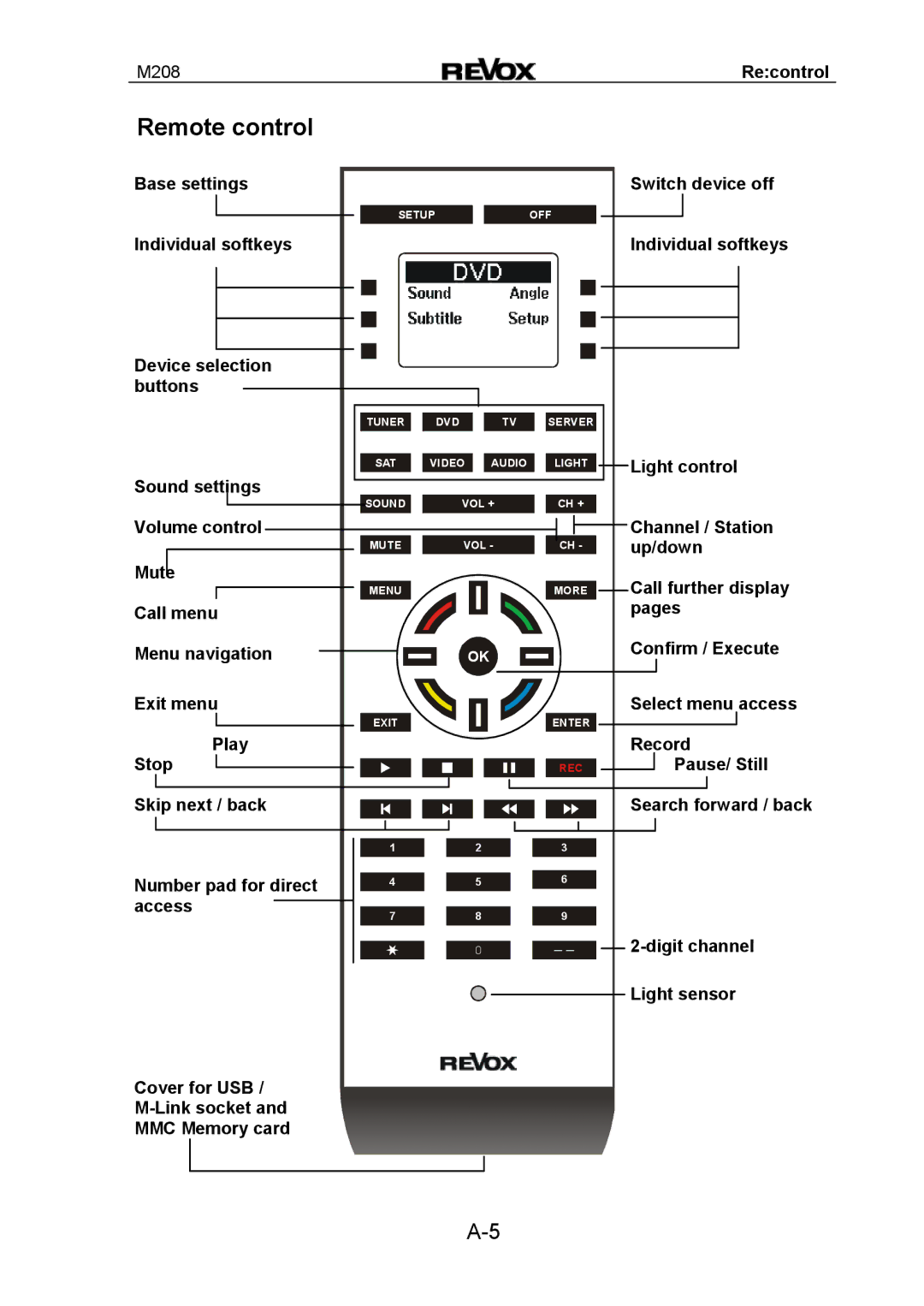 Revox M208 manual Remote control 