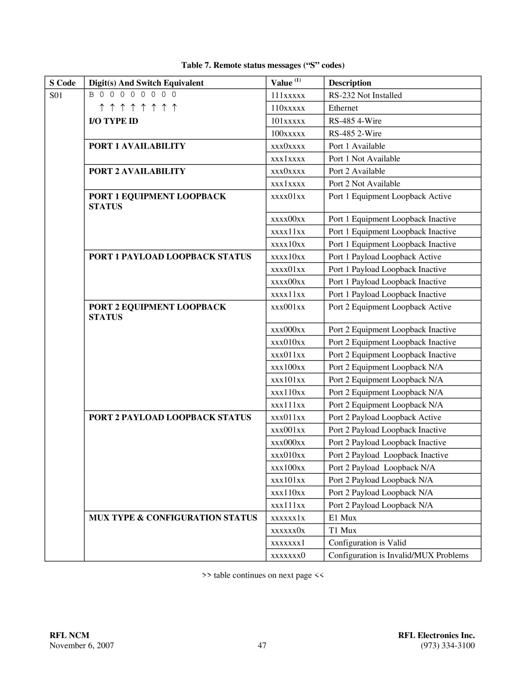 RF-Link Technology Network Communications Module, RFL NCM manual Type ID, Port 1 Availability, Port 2 Availability, Status 