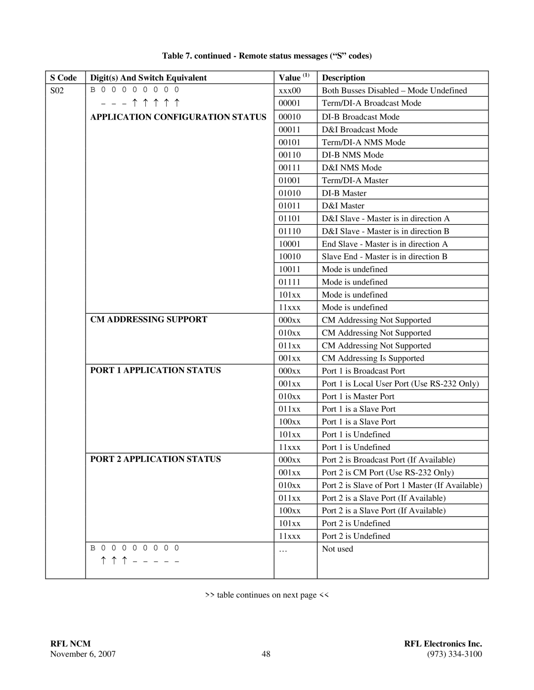 RF-Link Technology RFL NCM manual Application Configuration Status, CM Addressing Support, Port 1 Application Status 