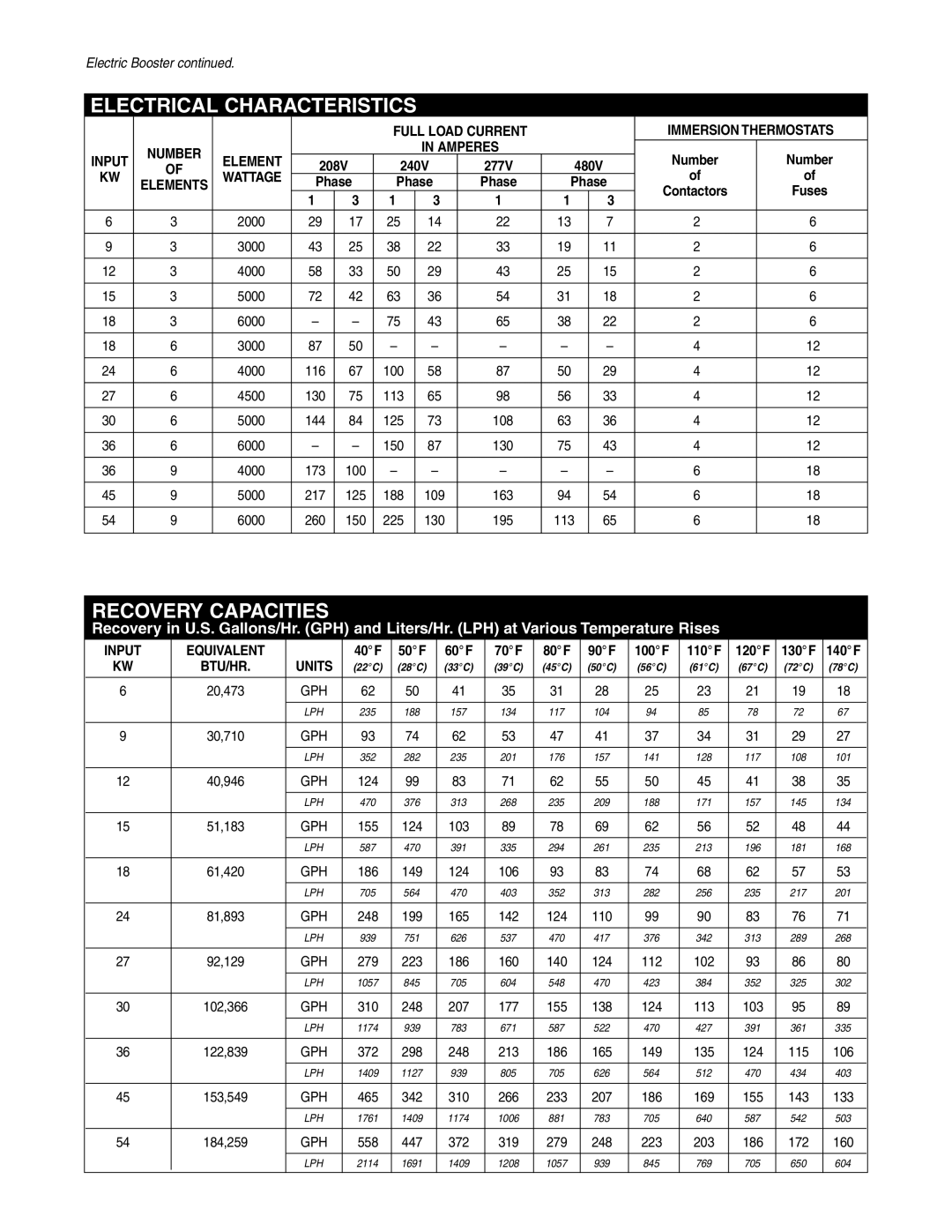 Rheem 6KW, 54KW manual Electrical Characteristics, Recovery Capacities 