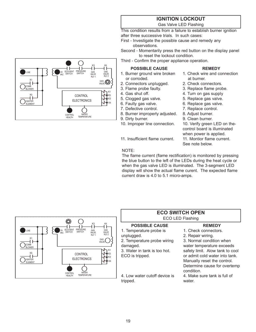 Rheem HE80-160LP, HE45-160LP, HE45-130N, HE45-100LP, HE45-100N, HE45-130LP Ignition Lockout, ECO Switch Open, Possible Cause 