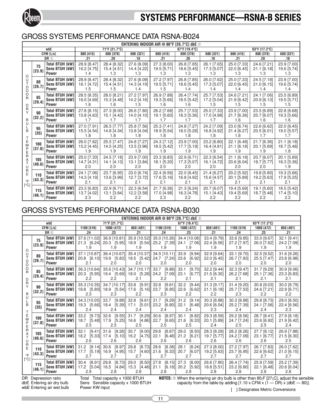 Rheem manual Systems PERFORMANCE-RSNA-B Series, Gross Systems Performance DATA-RSNA-B024, Power 