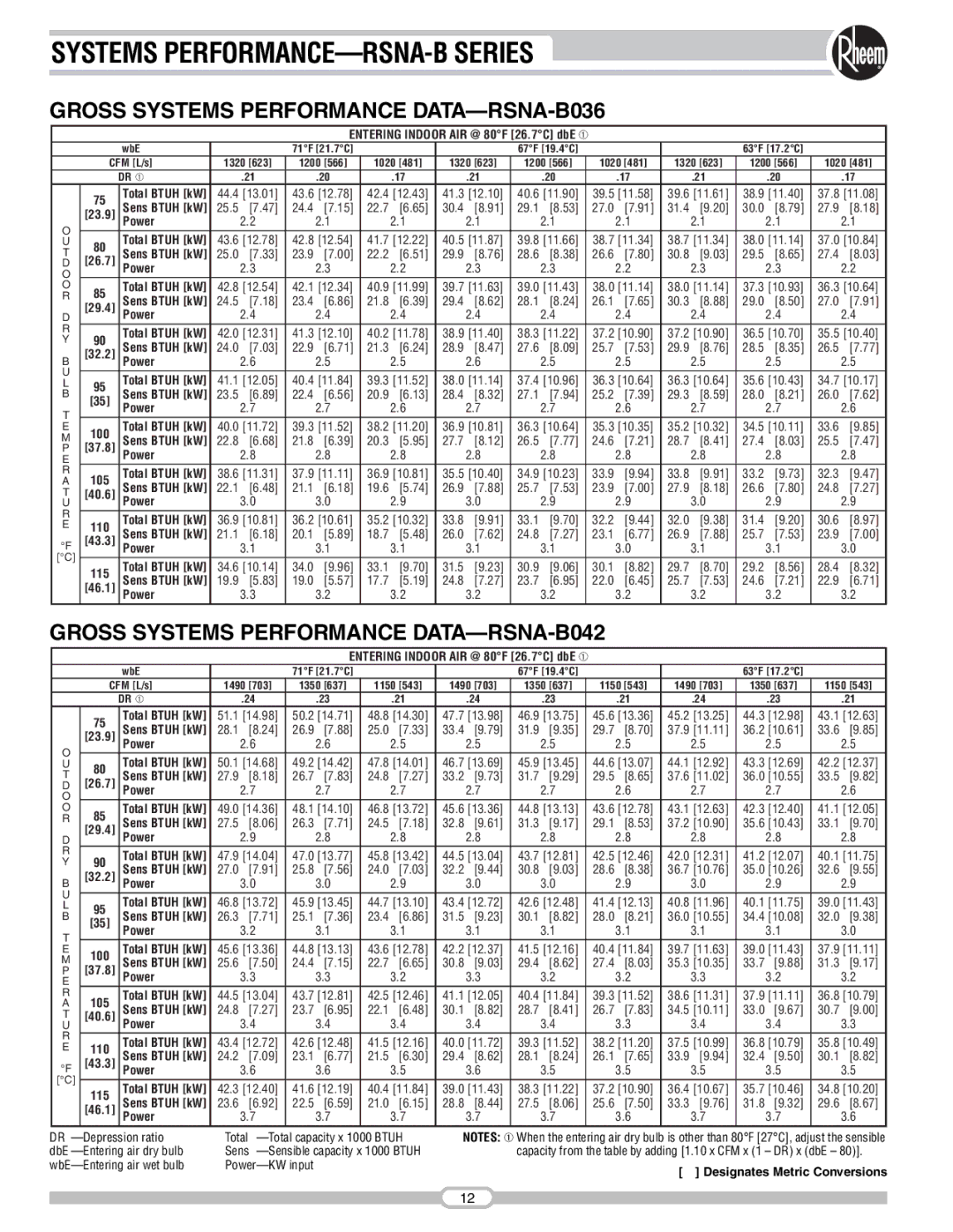 Rheem RSNA-B Series manual Gross Systems Performance DATA-RSNA-B036, Gross Systems Performance DATA-RSNA-B042 