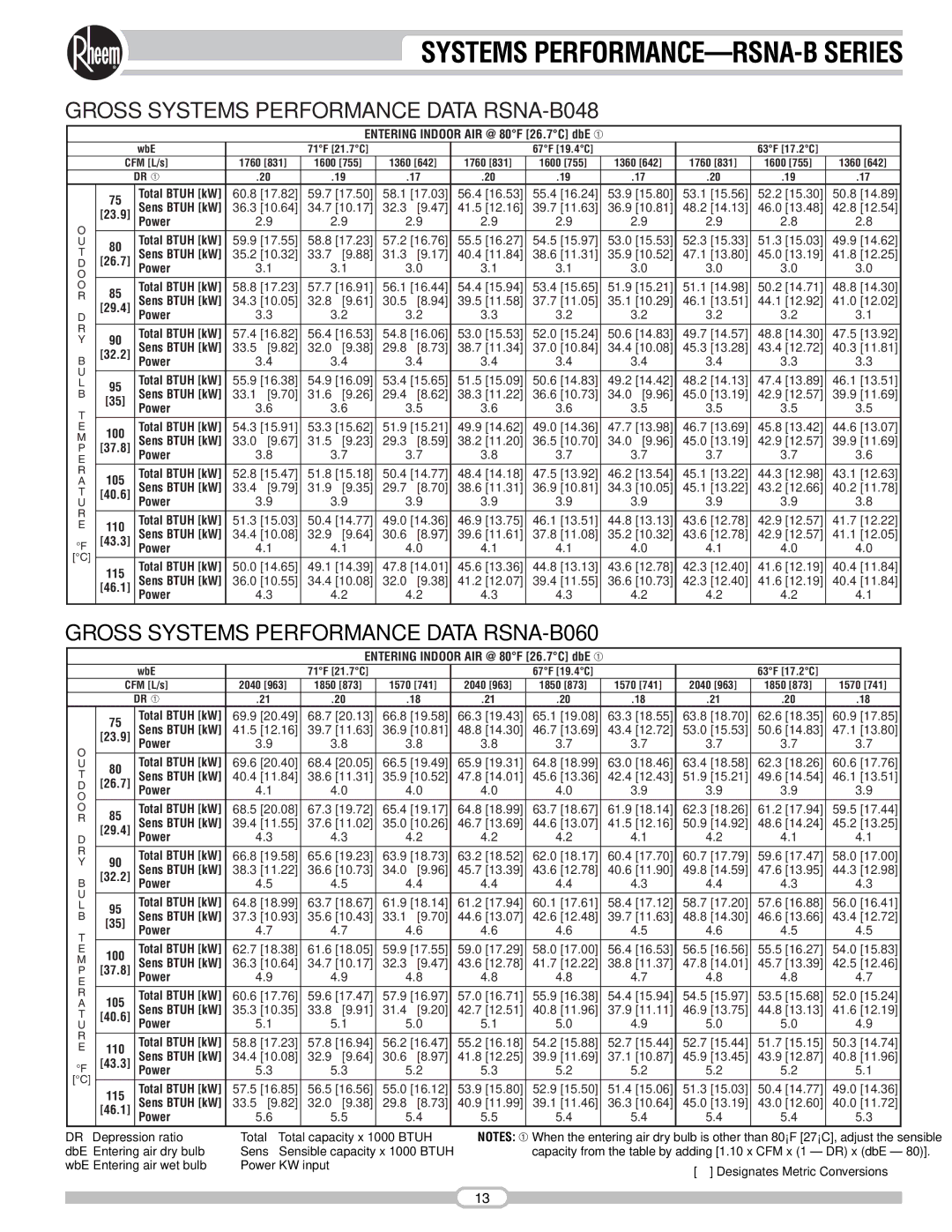 Rheem RSNA-B Series manual Gross Systems Performance DATA-RSNA-B048, Gross Systems Performance DATA-RSNA-B060 