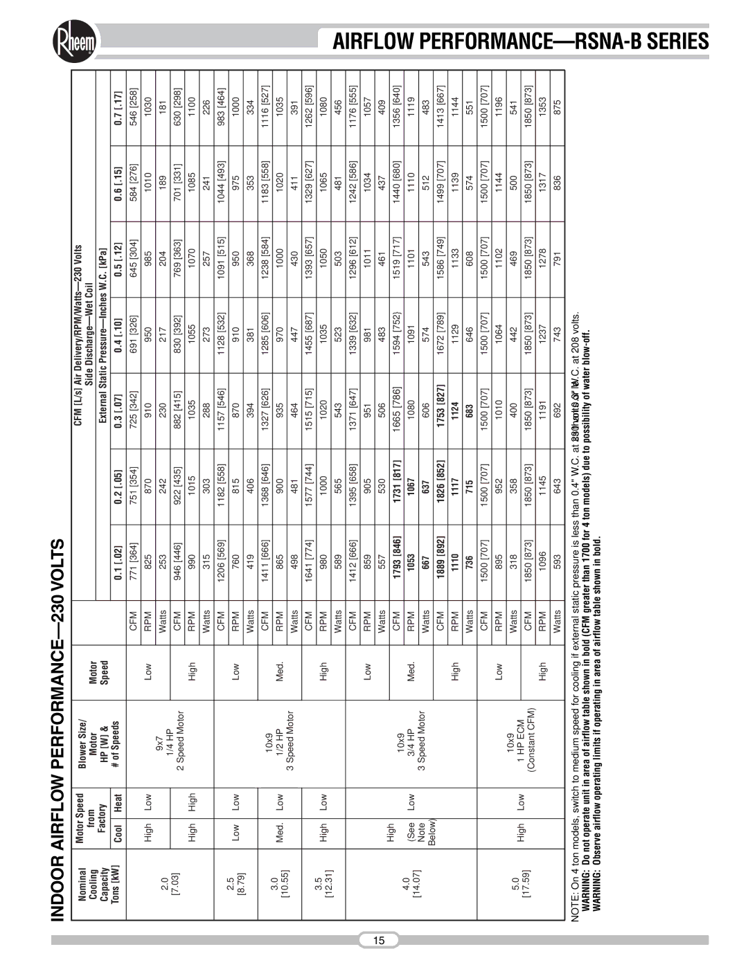 Rheem RSNA-B Series manual Indoor Airflow PERFORMANCE-230 Volts, Blower Size, # of Speeds, 1793 1731, 1889 1826 1753 
