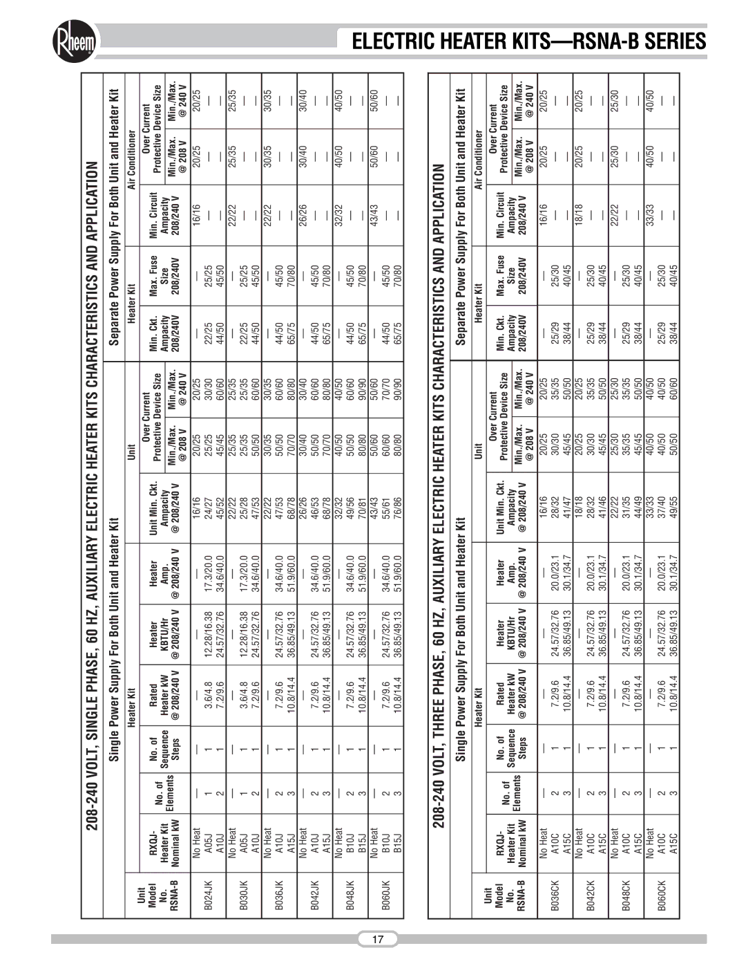 Rheem RSNA-B Series manual Heater Kit Unit, Over Current, Min. Ckt, Ampacity, Min./Max, @ 208 