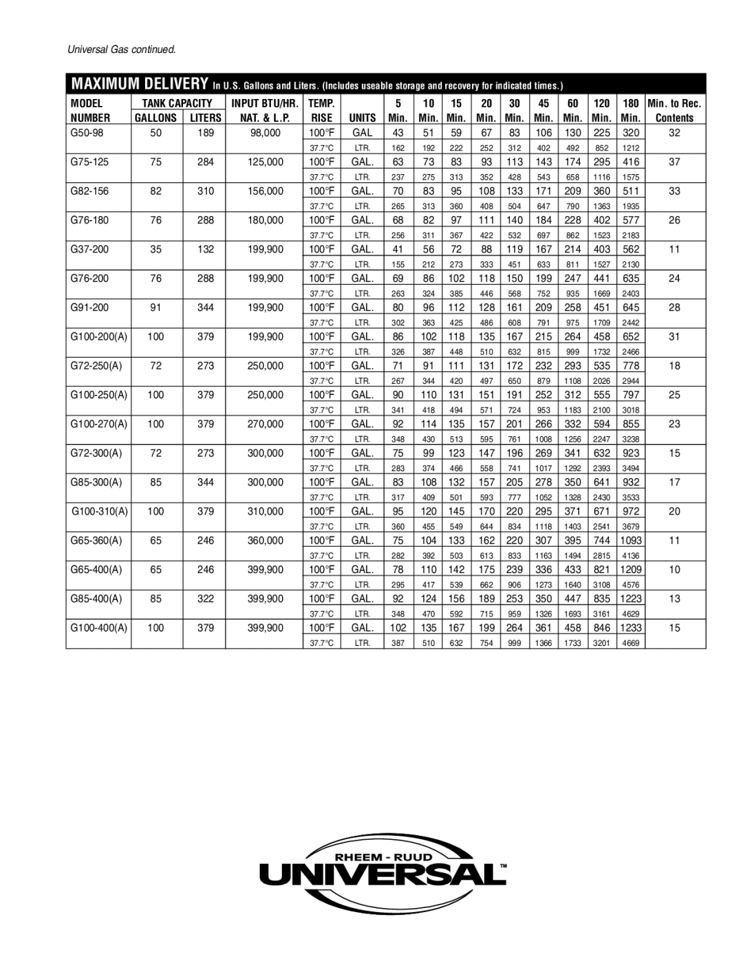 Rheem Universal Gas manual Model Tank Capacity, Temp, Number 