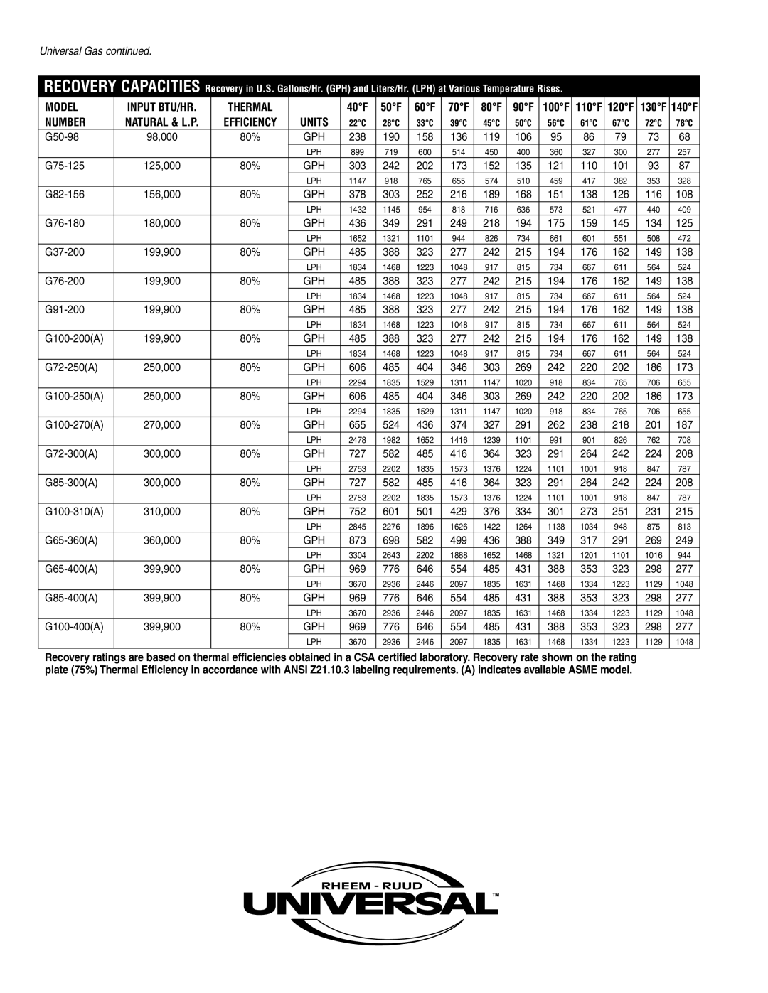 Rheem Universal Gas manual Model Input BTU/HR Thermal 