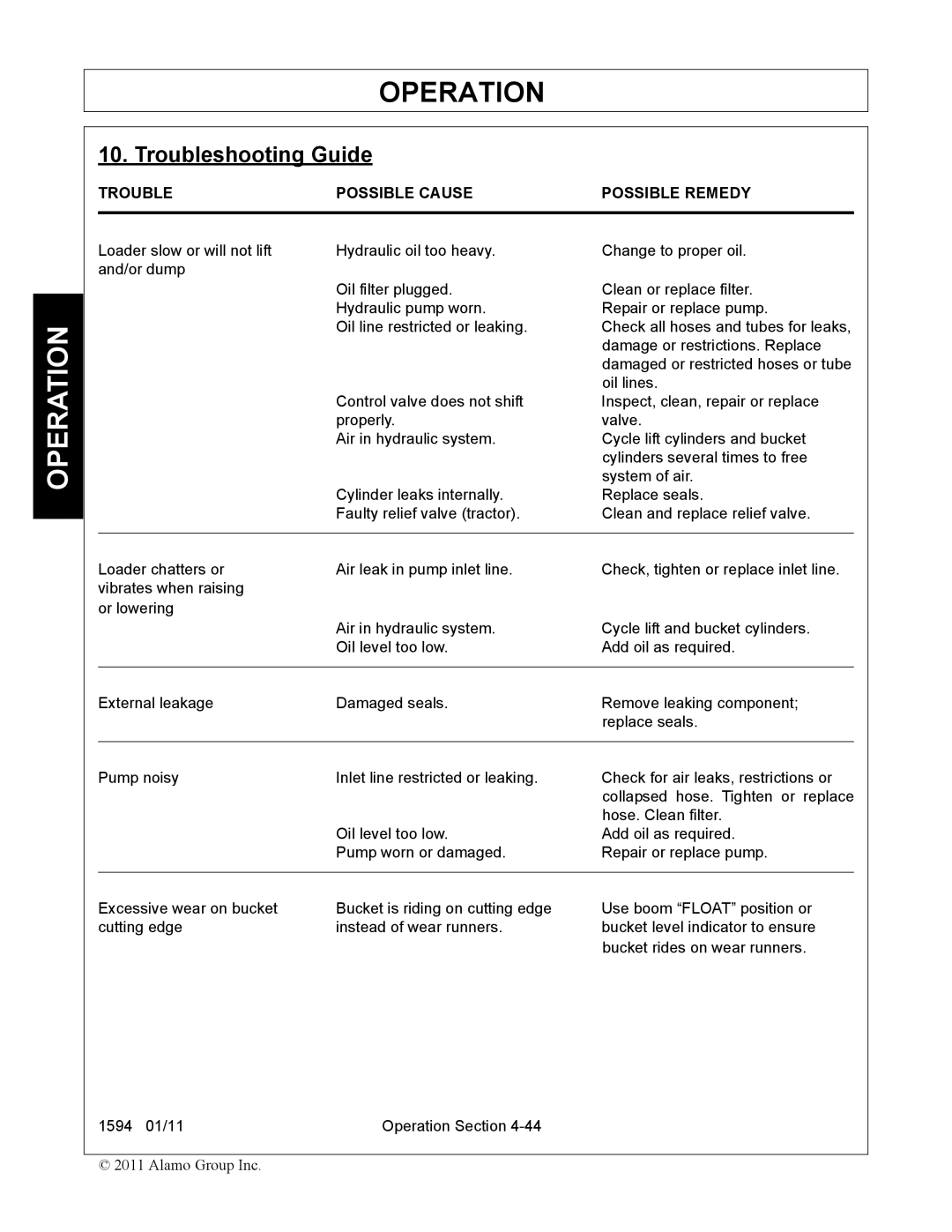 Rhino Mounts 1594 manual Troubleshooting Guide, Trouble Possible Cause Possible Remedy 