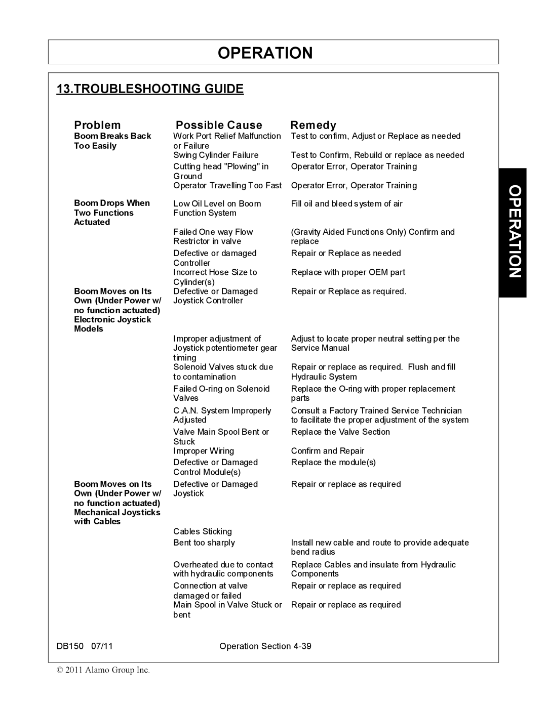 Rhino Mounts DB150 manual Troubleshooting Guide 