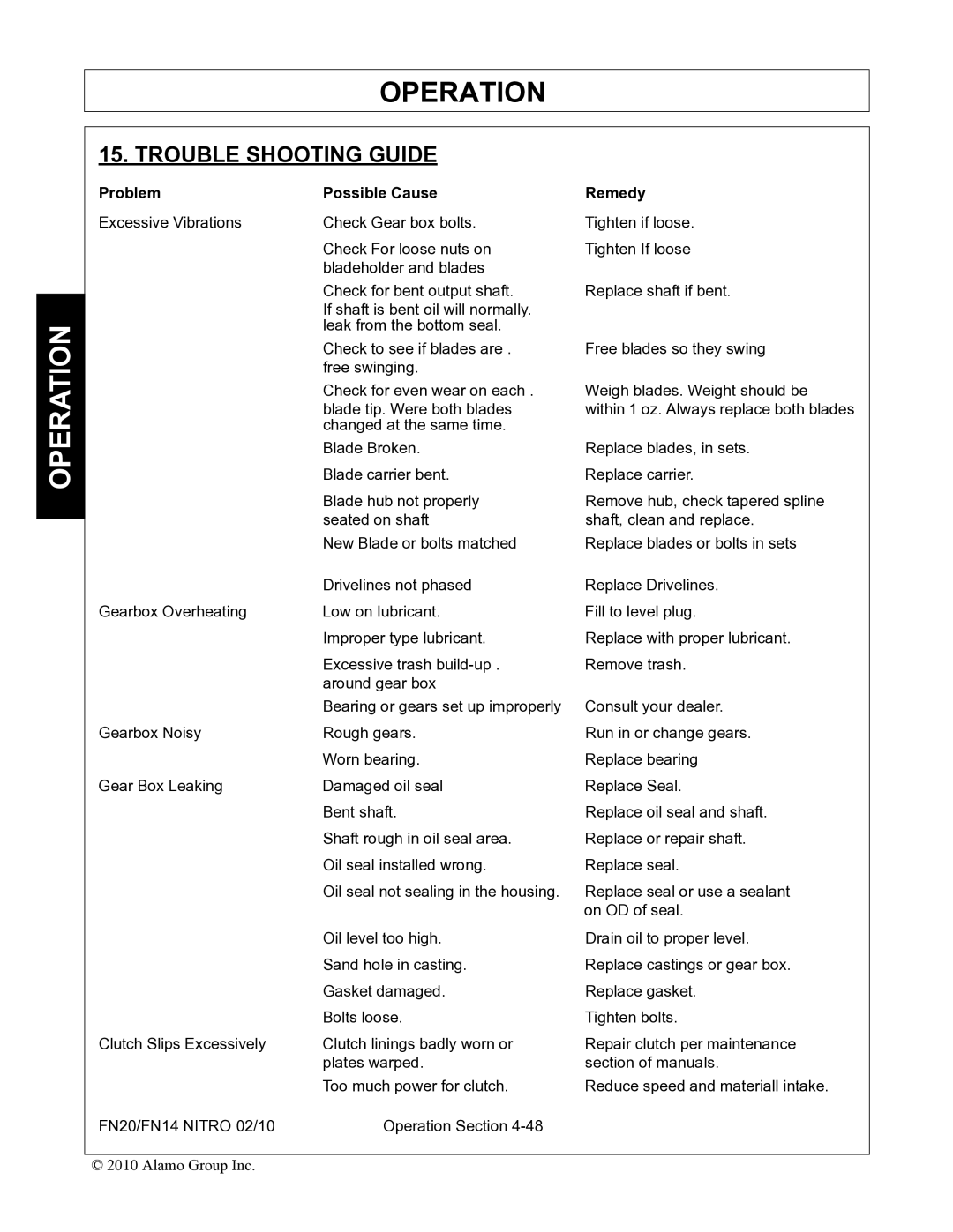 Rhino Mounts FN14, FN20 manual Trouble Shooting Guide, Problem Possible Cause Remedy 