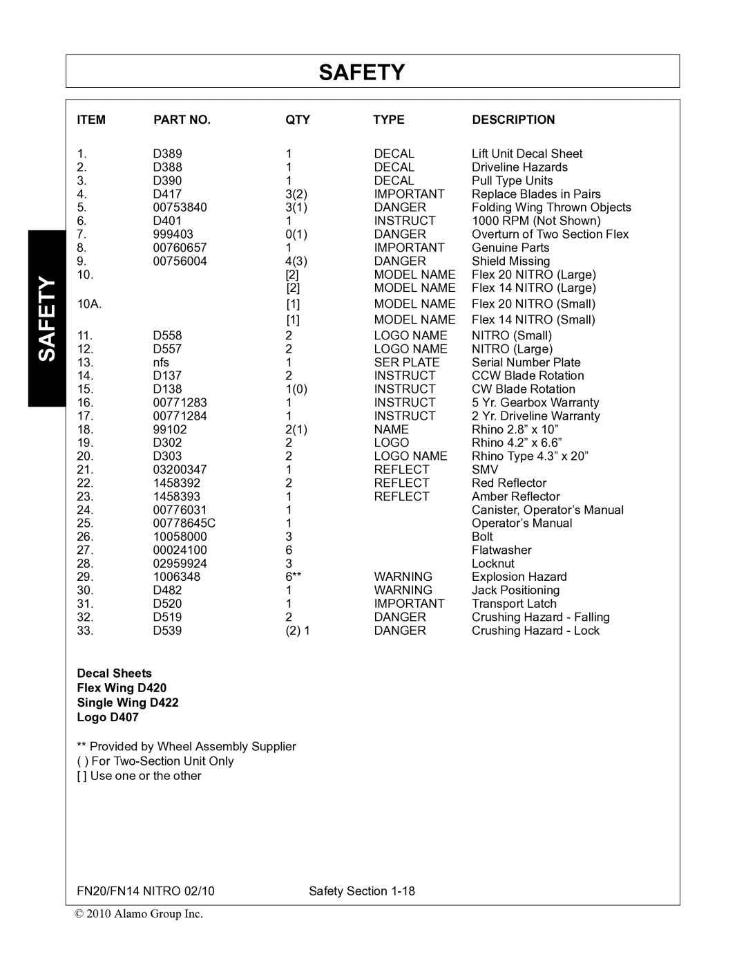 Rhino Mounts FN14, FN20 manual QTY Type Description, Decal Sheets Flex Wing D420 Single Wing D422 Logo D407 