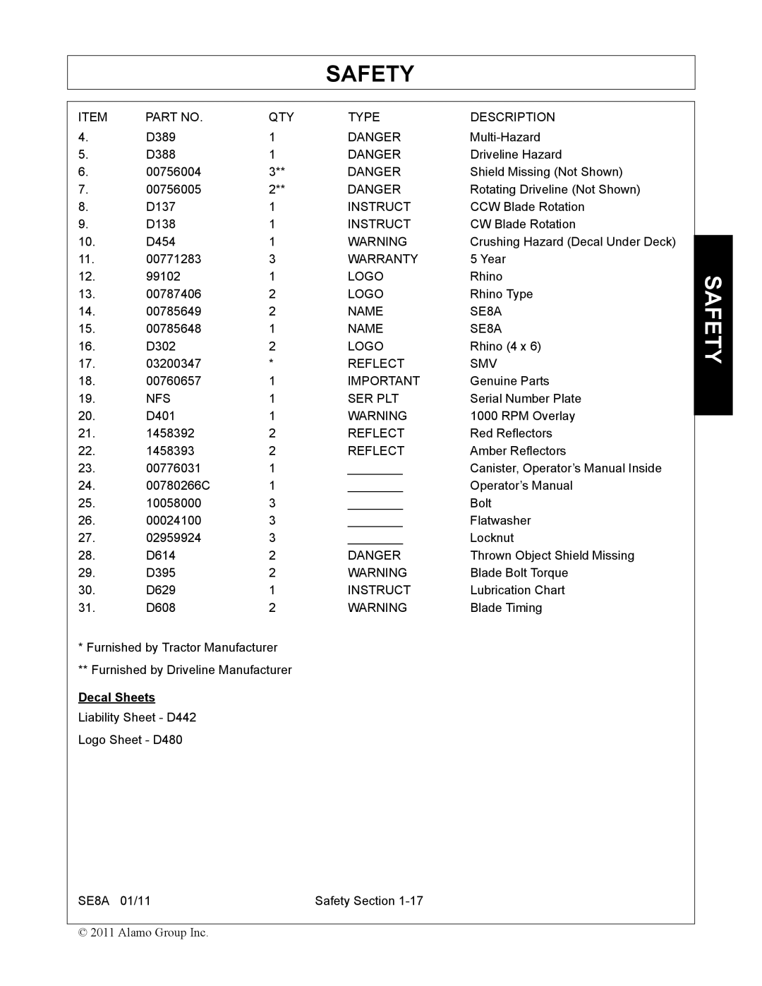 Rhino Mounts SE8A manual QTY Type Description, Decal Sheets 