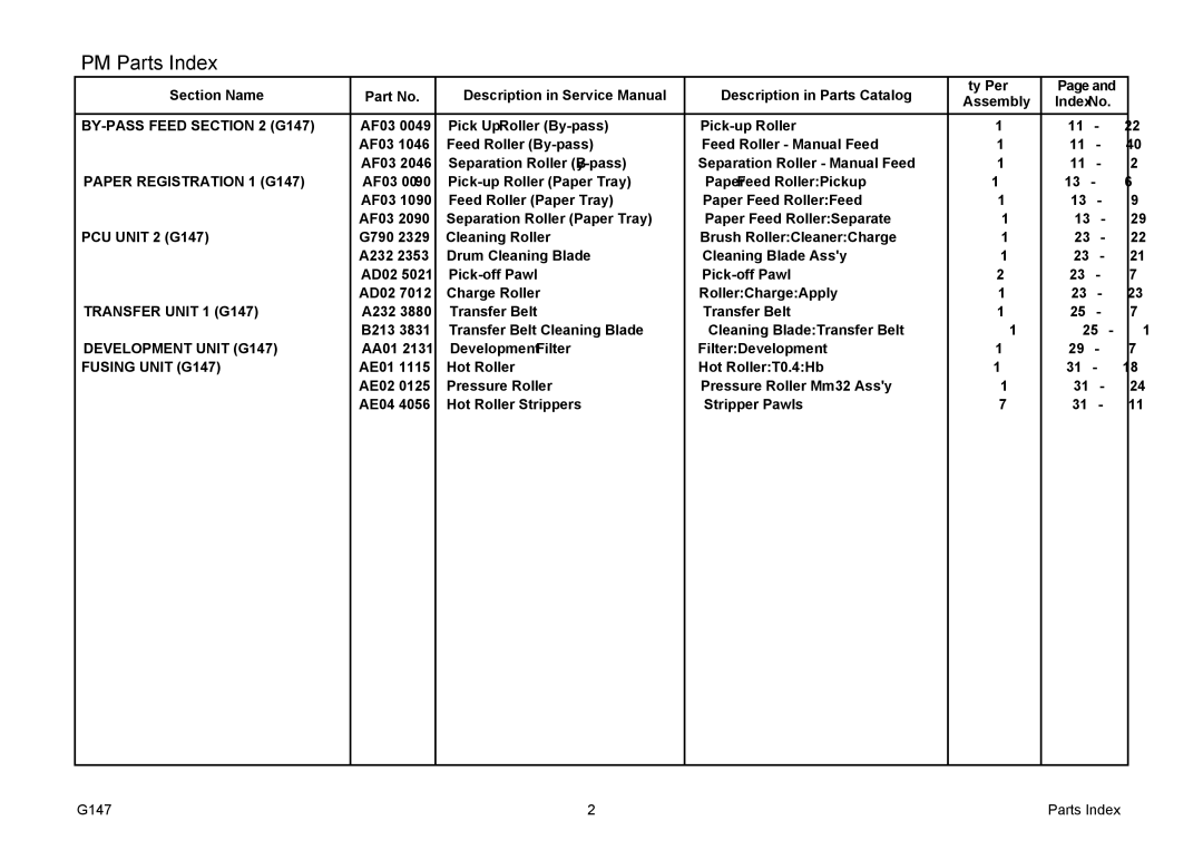 Ricoh 002814MIU manual PM Parts Index 