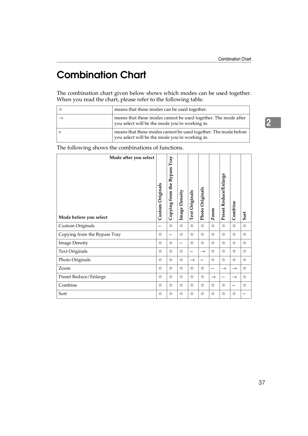 Ricoh 1013F manual Combination Chart, Following shows the combinations of functions 