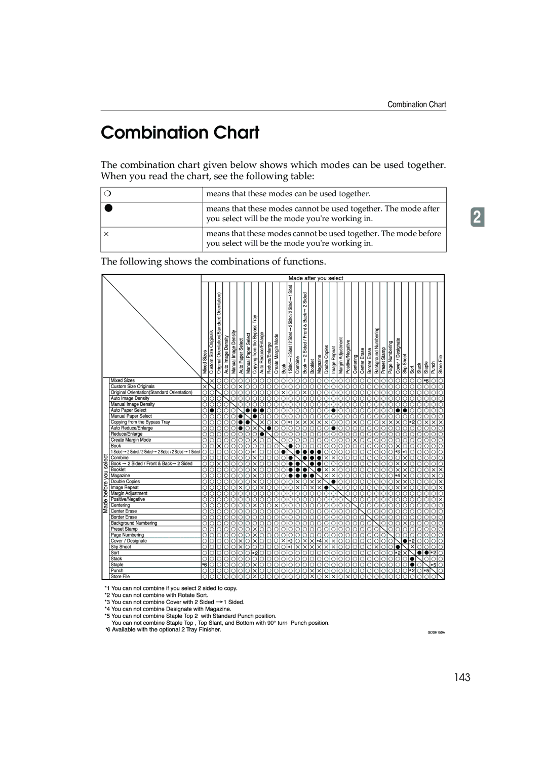 Ricoh 1035, 1045 operating instructions Combination Chart, 143 