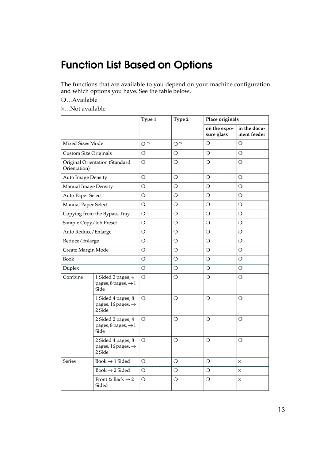 Ricoh 1035, 1045 operating instructions Function List Based on Options 