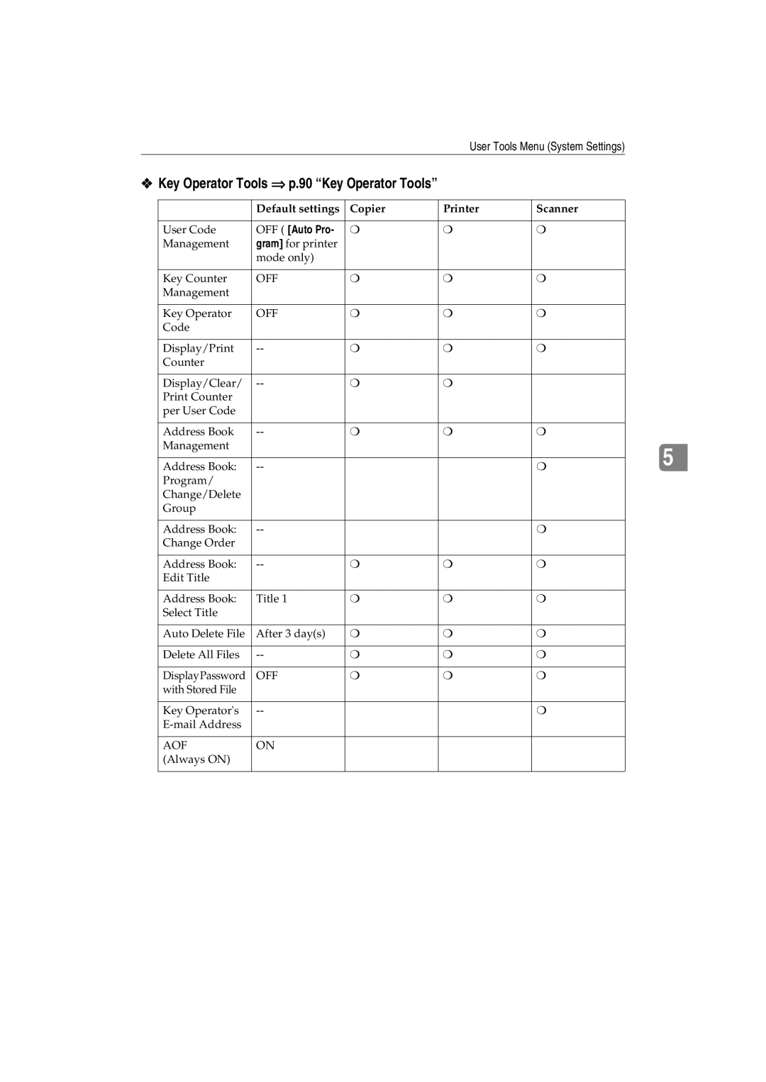 Ricoh 1075, 1060 manual Key Operator Tools ⇒ p.90 Key Operator Tools, OFF Auto Pro 