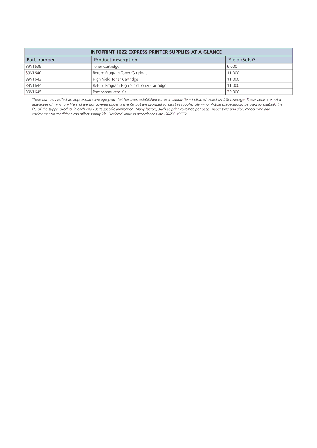 Ricoh manual Infoprint 1622 Express Printer Supplies AT a Glance 