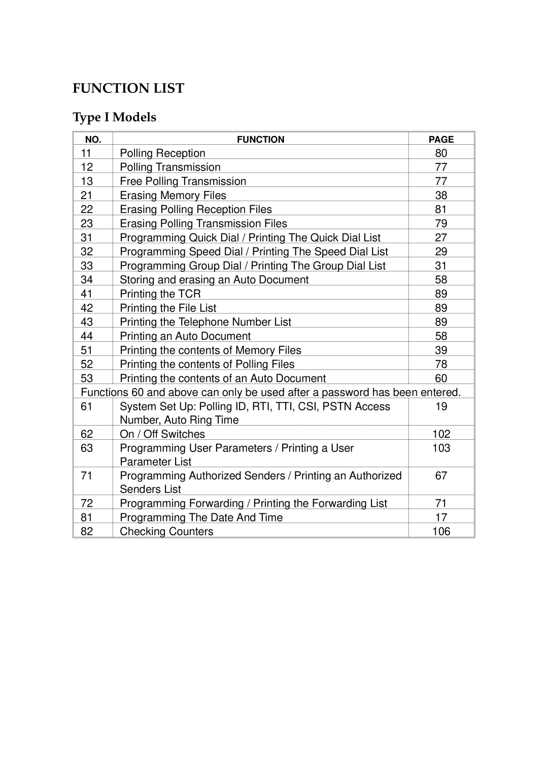 Ricoh 170 / 180 manual Function List, Type I Models 