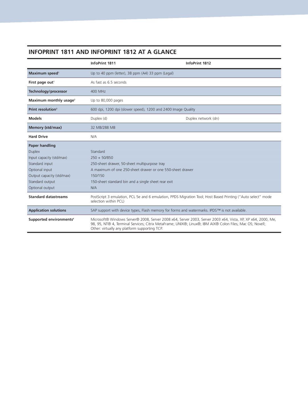 Ricoh 1812 InfoPrint Maximum speed, First page out, Technology/processor, Maximum monthly usage, Print resolution, Models 