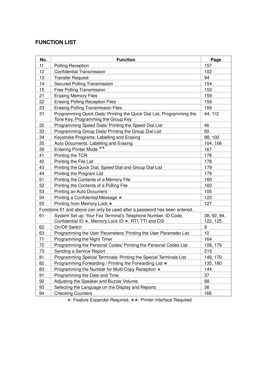 Ricoh 2400L manual Function List 