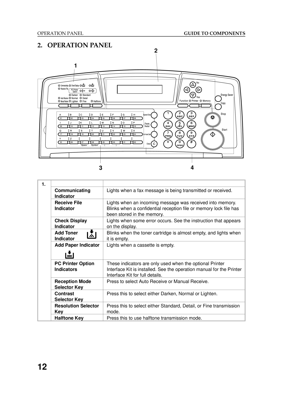 Ricoh 2400L manual Operation Panel 