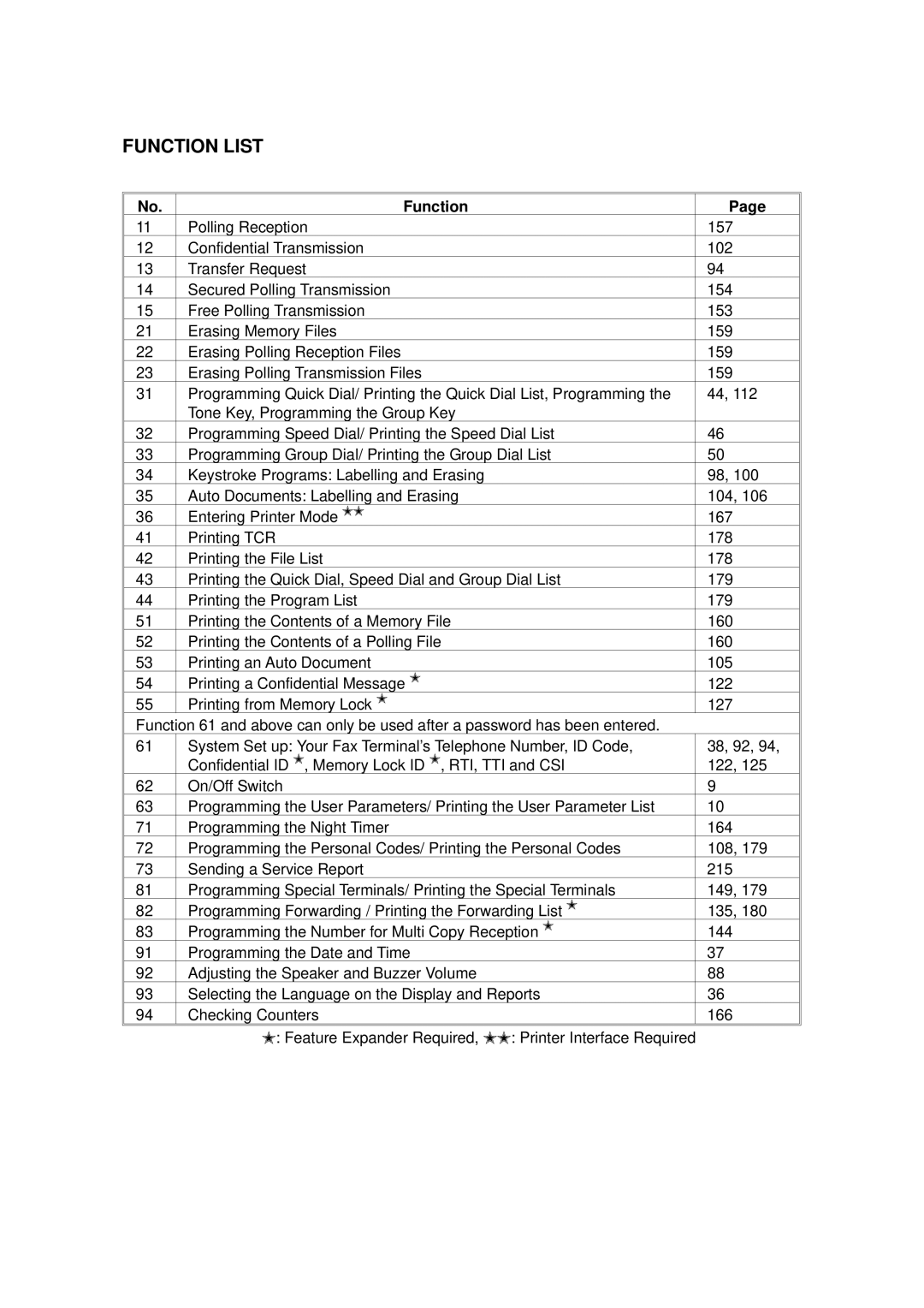 Ricoh 2400L manual Function List 