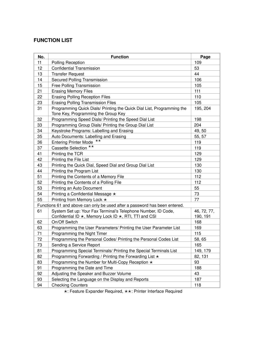 Ricoh 2400L manual Function List 