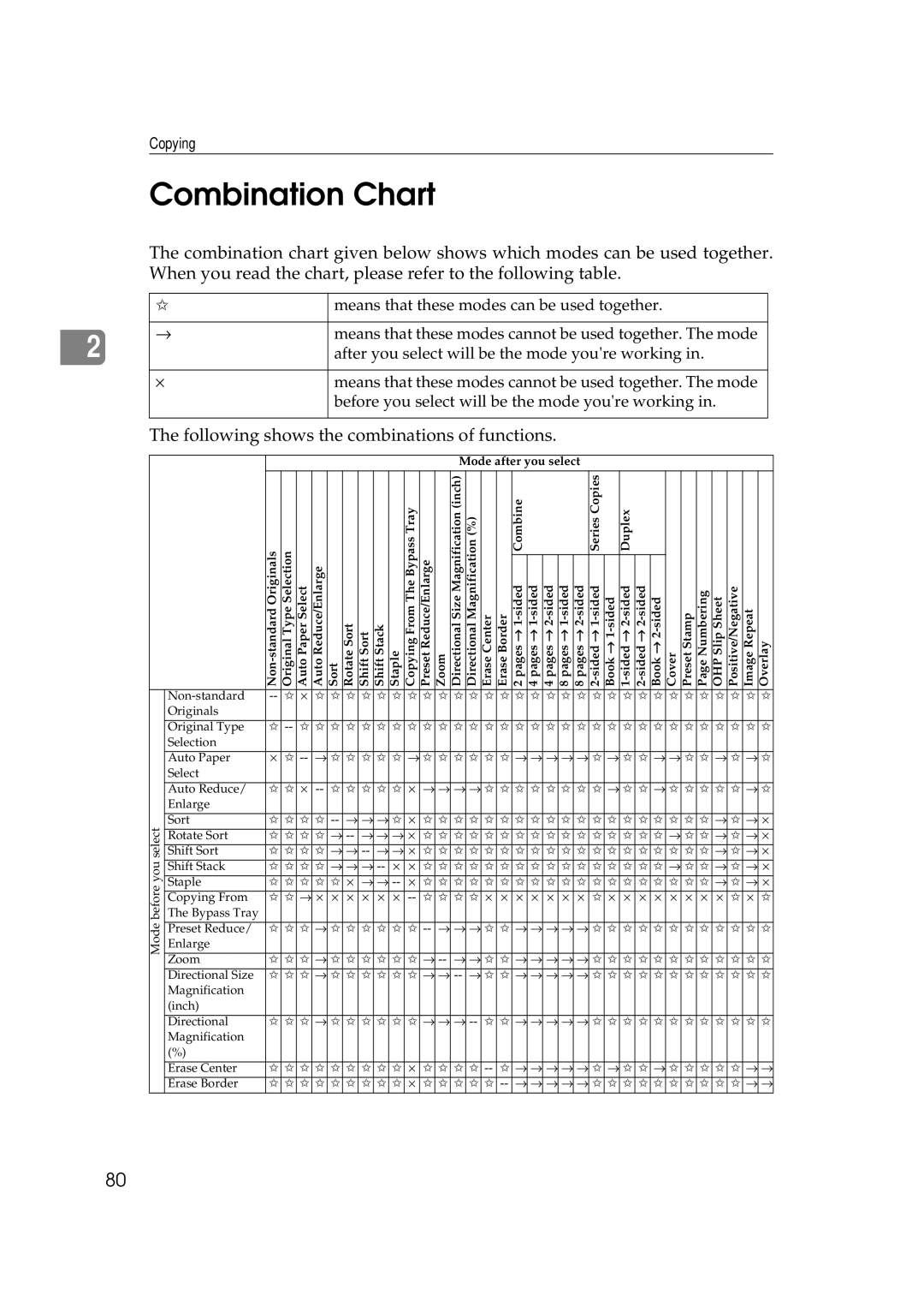 Ricoh 270, 220 operating instructions Combination Chart, Following shows the combinations of functions 